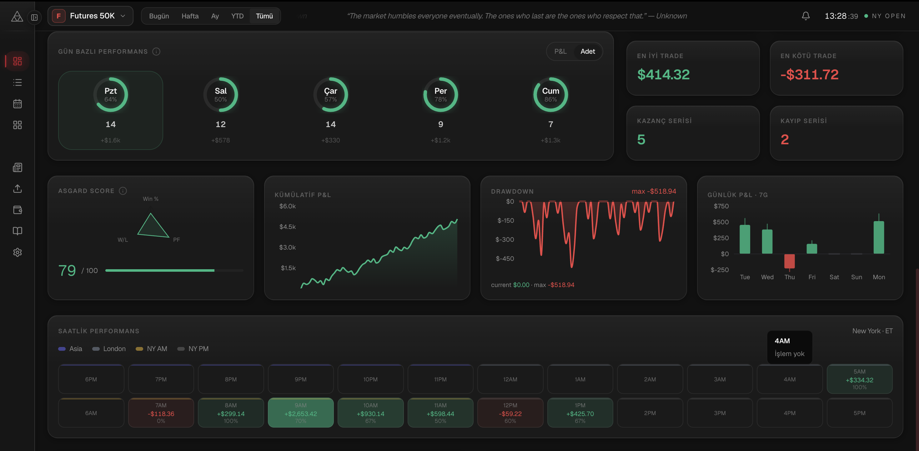 Analytics — day and hour breakdowns